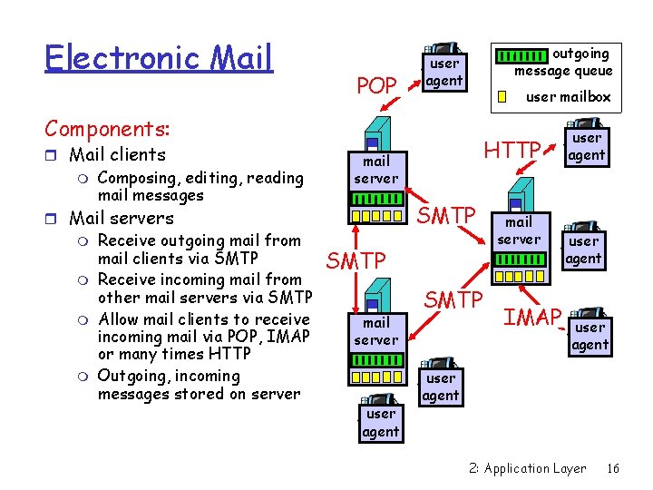 Electronic Mail POP outgoing message queue user agent user mailbox Components: r Mail clients
