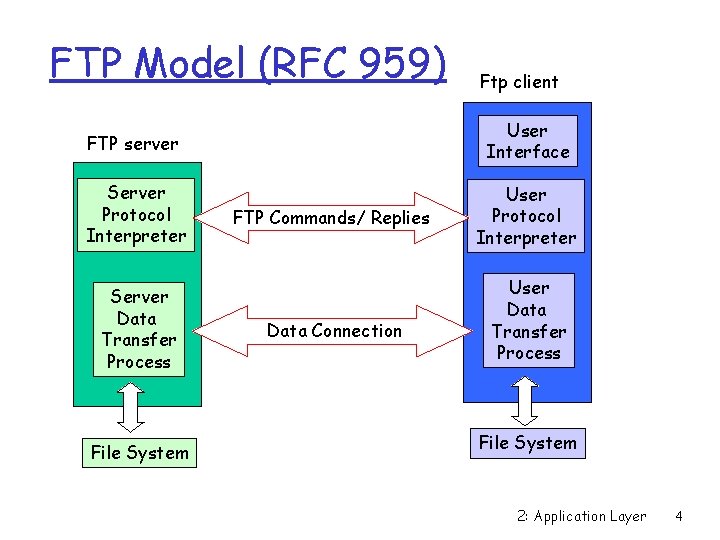 FTP Model (RFC 959) Ftp client FTP server User Interface Server Protocol Interpreter User