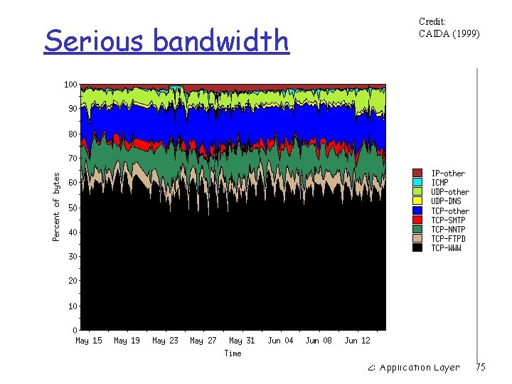 Serious bandwidth Credit: CAIDA (1999) 2: Application Layer 75 