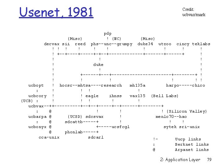 Usenet, 1981 Credit: ucbvax!mark pdp (Misc) ! (NC) (Misc) decvax sii reed phs--unc--grumpy duke