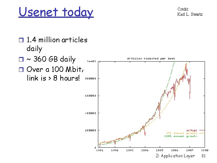 Usenet today Credit: Karl L. Swartz r 1. 4 million articles daily r ~