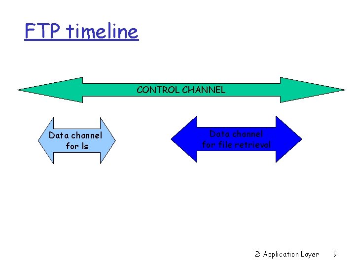 FTP timeline CONTROL CHANNEL Data channel for ls Data channel for file retrieval 2: