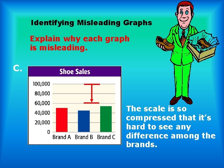 Identifying Misleading Graphs Explain why each graph is misleading. C. The scale is so