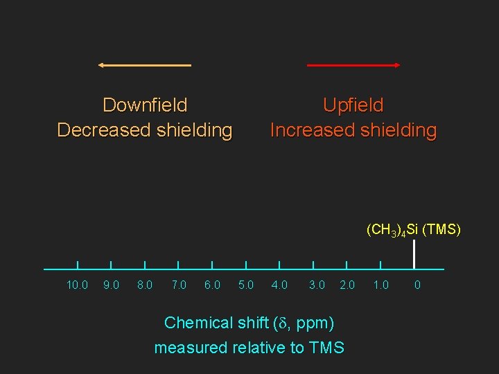 Downfield Decreased shielding Upfield Increased shielding (CH 3)4 Si (TMS) 10. 0 9. 0