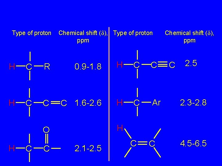 Type of proton Chemical shift (d), Type of proton ppm H C R 0.