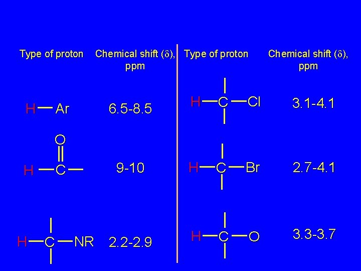 Type of proton H Ar Chemical shift (d), Type of proton ppm Chemical shift