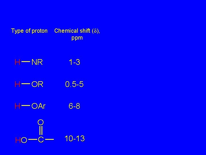 Type of proton Chemical shift (d), ppm H NR 1 -3 H OR 0.