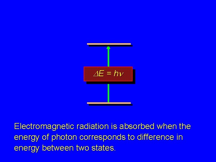 DE = hn Electromagnetic radiation is absorbed when the energy of photon corresponds to