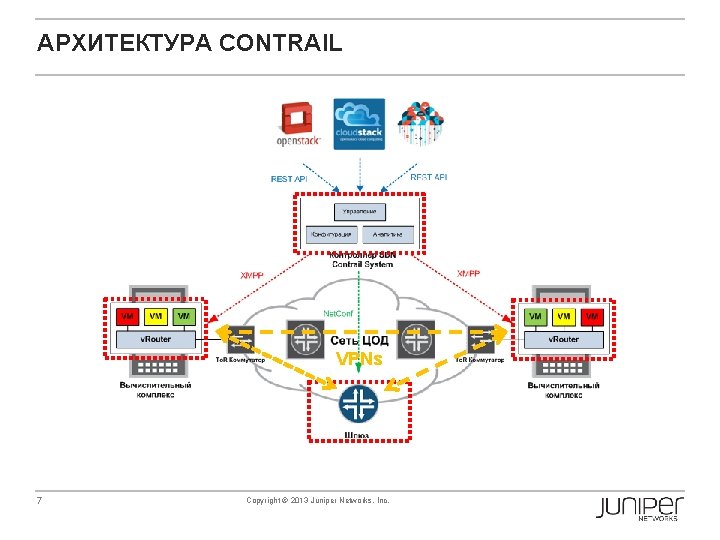 АРХИТЕКТУРА CONTRAIL VPNs 7 Copyright © 2013 Juniper Networks, Inc. 