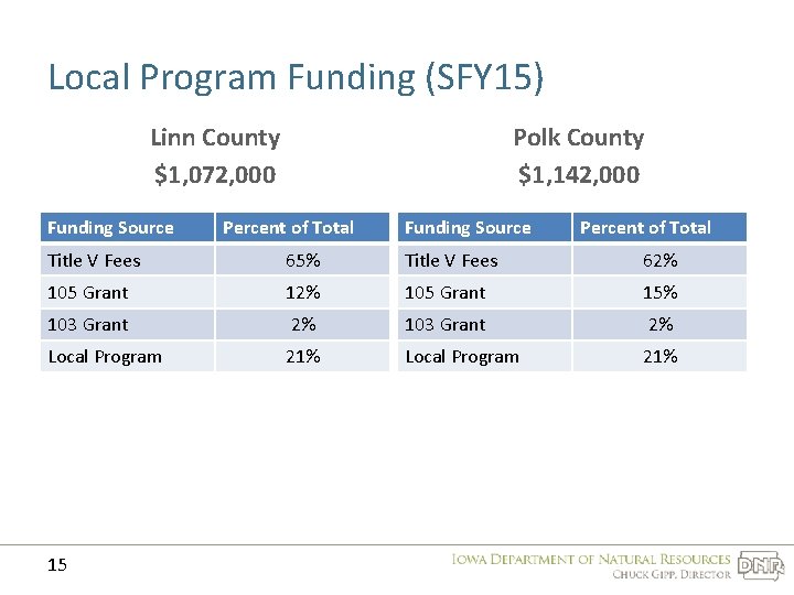 Local Program Funding (SFY 15) Linn County $1, 072, 000 Funding Source Polk County