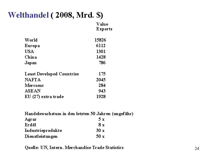 Welthandel ( 2008, Mrd. $) Value Exports World Europa USA China Japan Least Developed