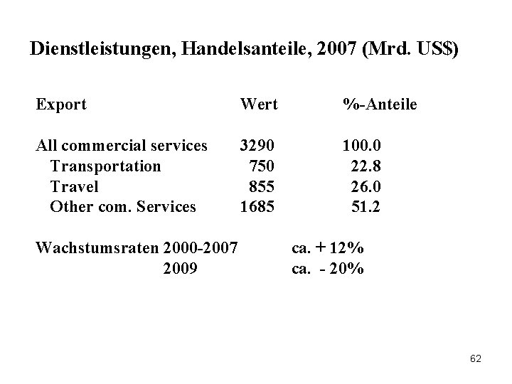 Dienstleistungen, Handelsanteile, 2007 (Mrd. US$) Export Wert %-Anteile All commercial services Transportation Travel Other