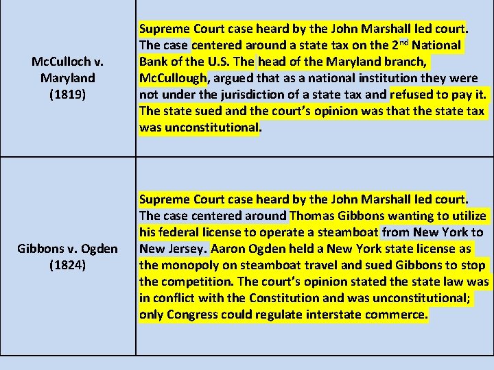 Mc. Culloch v. Maryland (1819) Supreme Court case heard by the John Marshall led