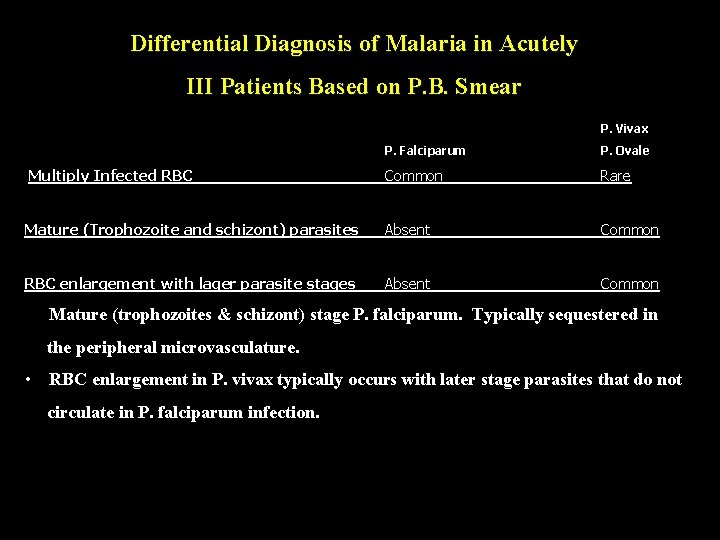 Differential Diagnosis of Malaria in Acutely III Patients Based on P. B. Smear P.