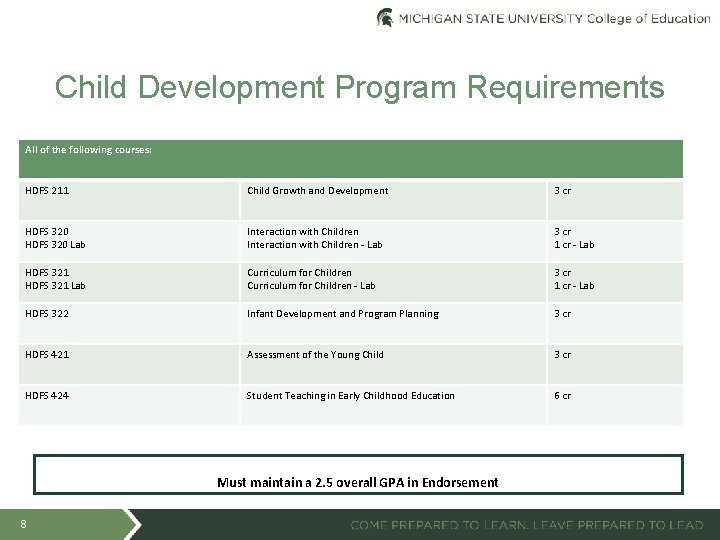Child Development Program Requirements All of the following courses: HDFS 211 Child Growth and