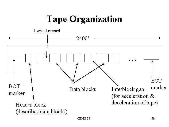 Tape Organization logical record 2400’ … BOT marker Data blocks Header block (describes data