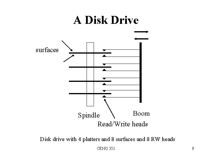 A Disk Drive surfaces Boom Spindle Read/Write heads Disk drive with 4 platters and