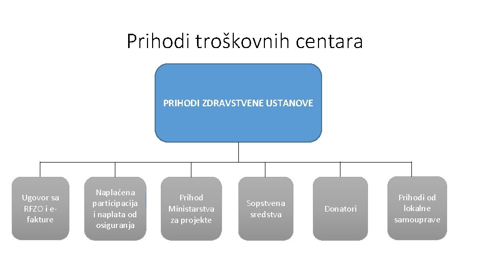 Prihodi troškovnih centara PRIHODI ZDRAVSTVENE USTANOVE Ugovor sa RFZO i efakture Naplaćena participacija i