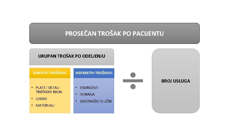 PROSEČAN TROŠAK PO PACIJENTU UKUPAN TROŠAK PO ODELJENJU DIREKTNI TROŠKOVI INDIREKTNI TROŠKOVI BROJ USLUGA