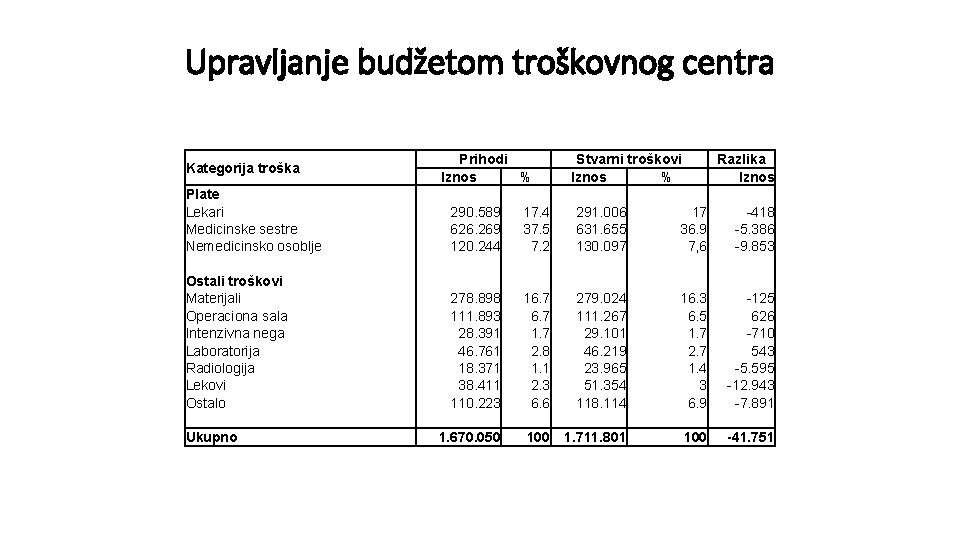 Upravljanje budžetom troškovnog centra Kategorija troška Prihodi Iznos % Stvarni troškovi Iznos % Razlika