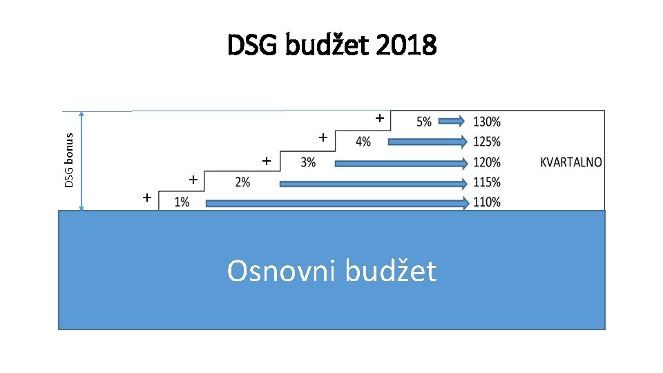DSG bonus DSG budžet 2018 + + + Osnovni budžet 