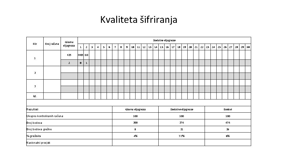 Kvaliteta šifriranja Rbr Broj računa 1 Glavna dijagnoza K 25 2 Dodatne dijagnoze 1