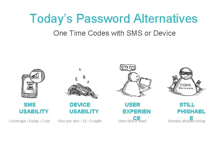 Today’s Password Alternatives One Time Codes with SMS or Device SMS USABILITY Coverage |