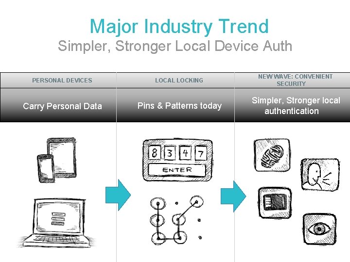 Major Industry Trend Simpler, Stronger Local Device Auth PERSONAL DEVICES LOCAL LOCKING NEW WAVE: