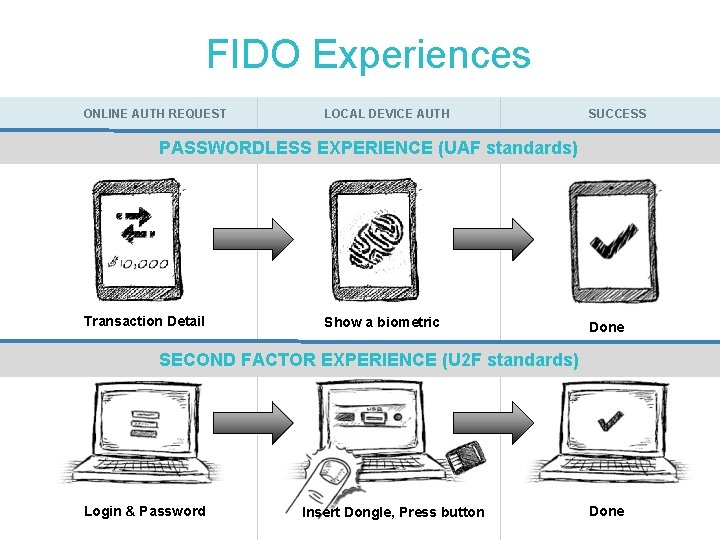 FIDO Experiences ONLINE AUTH REQUEST LOCAL DEVICE AUTH SUCCESS PASSWORDLESS EXPERIENCE (UAF standards) Transaction