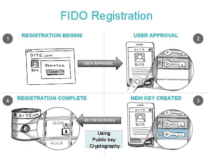 FIDO Registration 1 REGISTRATION BEGINS USER APPROVAL 2 USER APPROVAL 4 REGISTRATION COMPLETE NEW