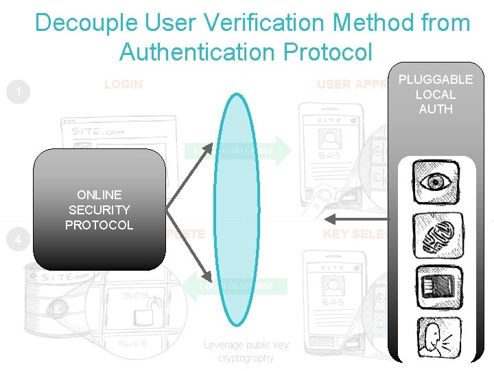Decouple User Verification Method from Authentication Protocol 1 PLUGGABLE USER APPROVAL LOCAL 2 AUTH
