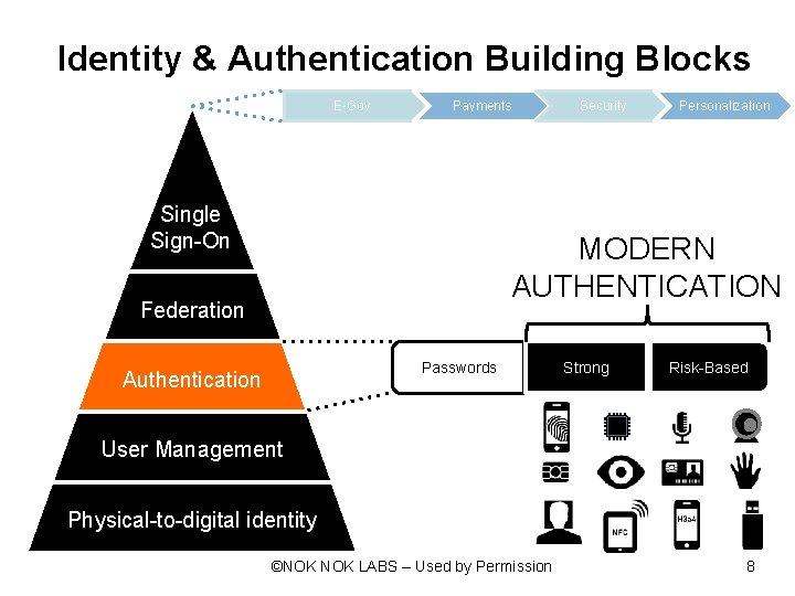 Identity & Authentication Building Blocks E-Gov Payments Single Sign-On Security Personalization MODERN AUTHENTICATION Federation