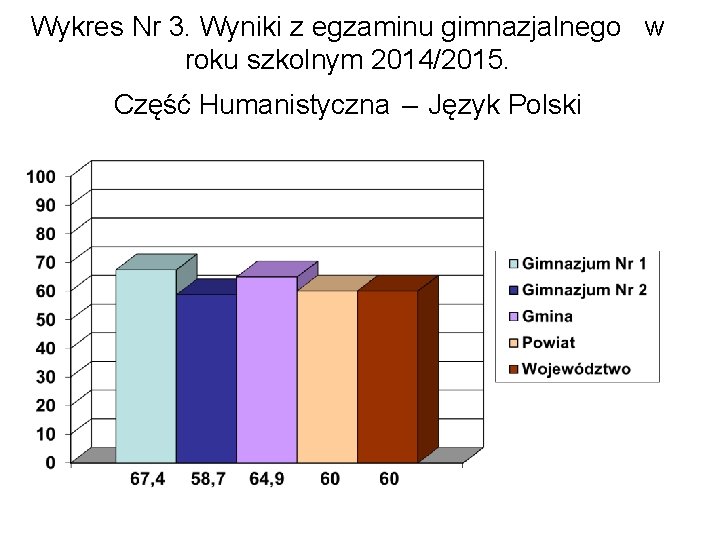 Wykres Nr 3. Wyniki z egzaminu gimnazjalnego w roku szkolnym 2014/2015. Część Humanistyczna –