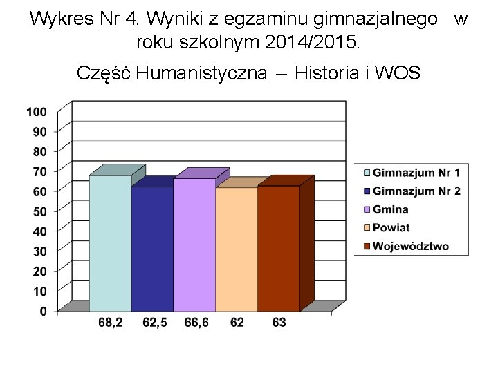 Wykres Nr 4. Wyniki z egzaminu gimnazjalnego w roku szkolnym 2014/2015. Część Humanistyczna –