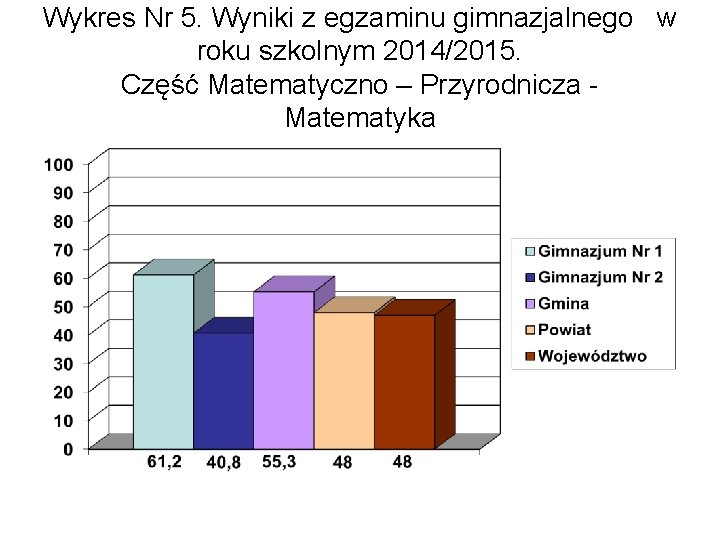 Wykres Nr 5. Wyniki z egzaminu gimnazjalnego w roku szkolnym 2014/2015. Część Matematyczno –