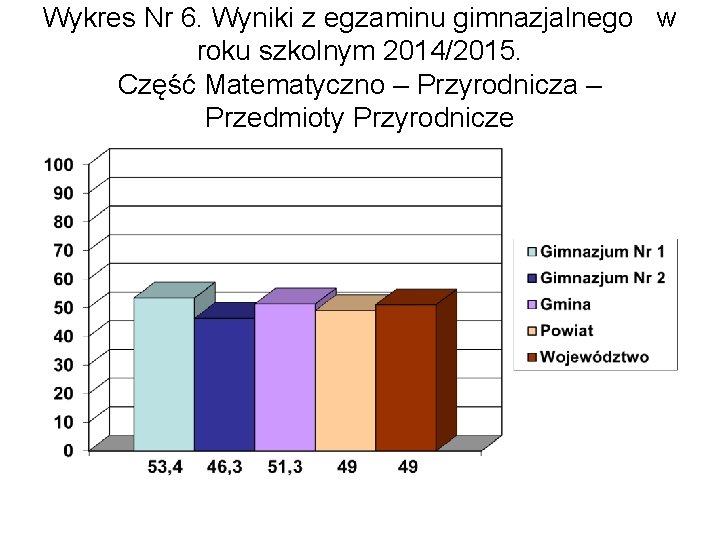 Wykres Nr 6. Wyniki z egzaminu gimnazjalnego w roku szkolnym 2014/2015. Część Matematyczno –