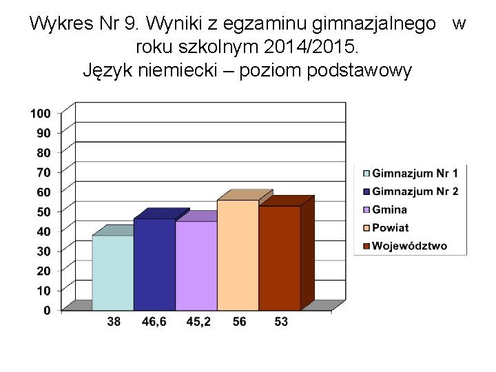 Wykres Nr 9. Wyniki z egzaminu gimnazjalnego w roku szkolnym 2014/2015. Język niemiecki –