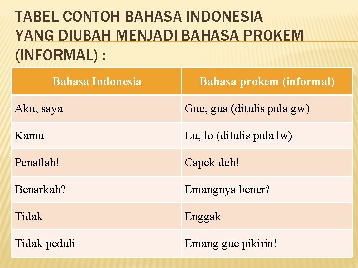 TABEL CONTOH BAHASA INDONESIA YANG DIUBAH MENJADI BAHASA PROKEM (INFORMAL) : Bahasa Indonesia Bahasa