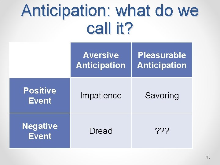 Anticipation: what do we call it? Aversive Anticipation Pleasurable Anticipation Positive Event Impatience Savoring