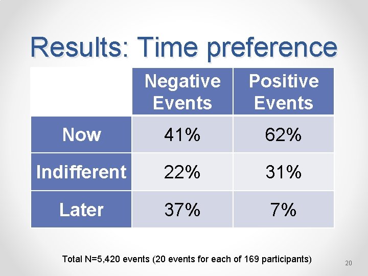 Results: Time preference Negative Events Positive Events Now 41% 62% Indifferent 22% 31% Later