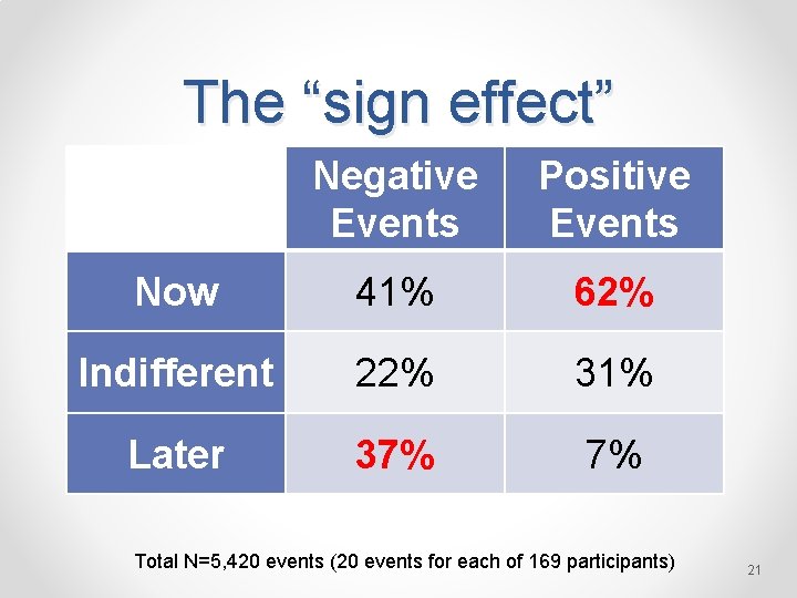 The “sign effect” Negative Events Positive Events Now 41% 62% Indifferent 22% 31% Later