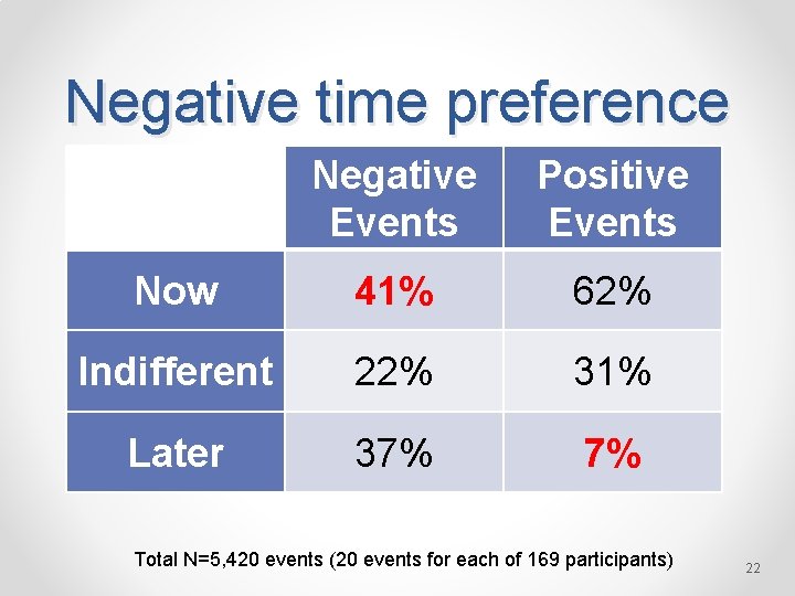 Negative time preference Negative Events Positive Events Now 41% 62% Indifferent 22% 31% Later