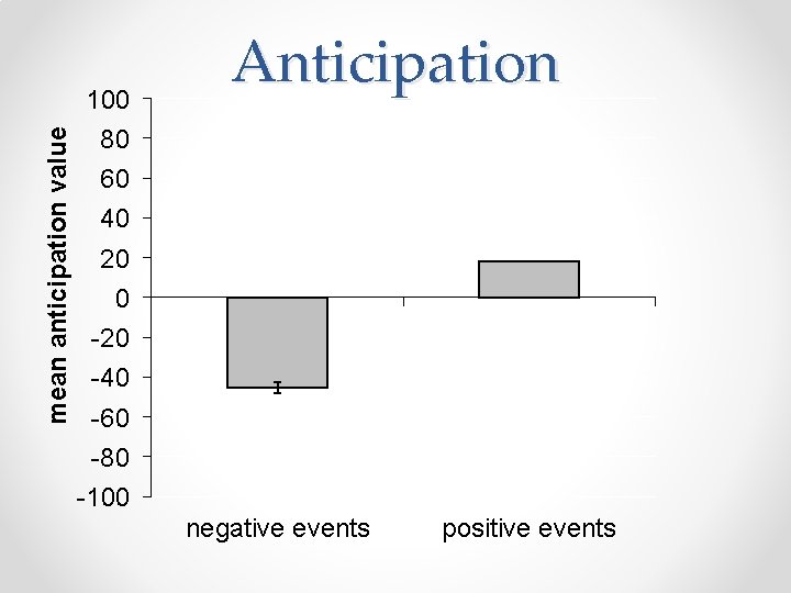 mean anticipation value 100 Anticipation 80 60 40 20 0 -20 -40 -60 -80