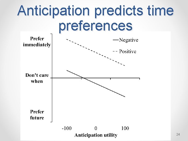 Anticipation predicts time preferences 24 