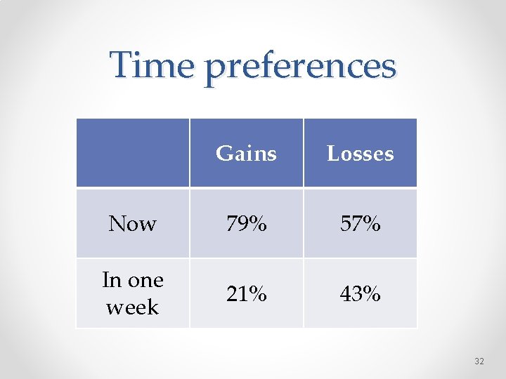 Time preferences Gains Losses Now 79% 57% In one week 21% 43% 32 