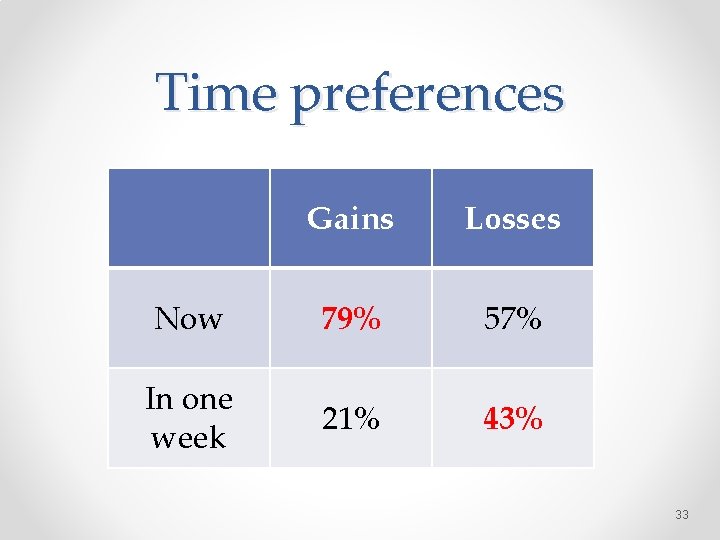 Time preferences Gains Losses Now 79% 57% In one week 21% 43% 33 