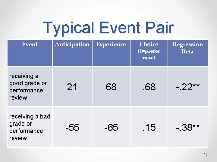 Typical Event Pair Event Anticipation Experience Choice Regression Beta receiving a good grade or