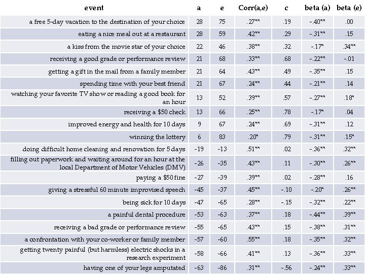 event a e Corr(a, e) c beta (a) beta (e) a free 5 -day