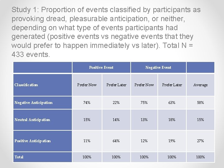 Study 1: Proportion of events classified by participants as provoking dread, pleasurable anticipation, or