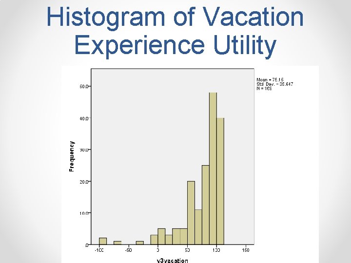 Histogram of Vacation Experience Utility 